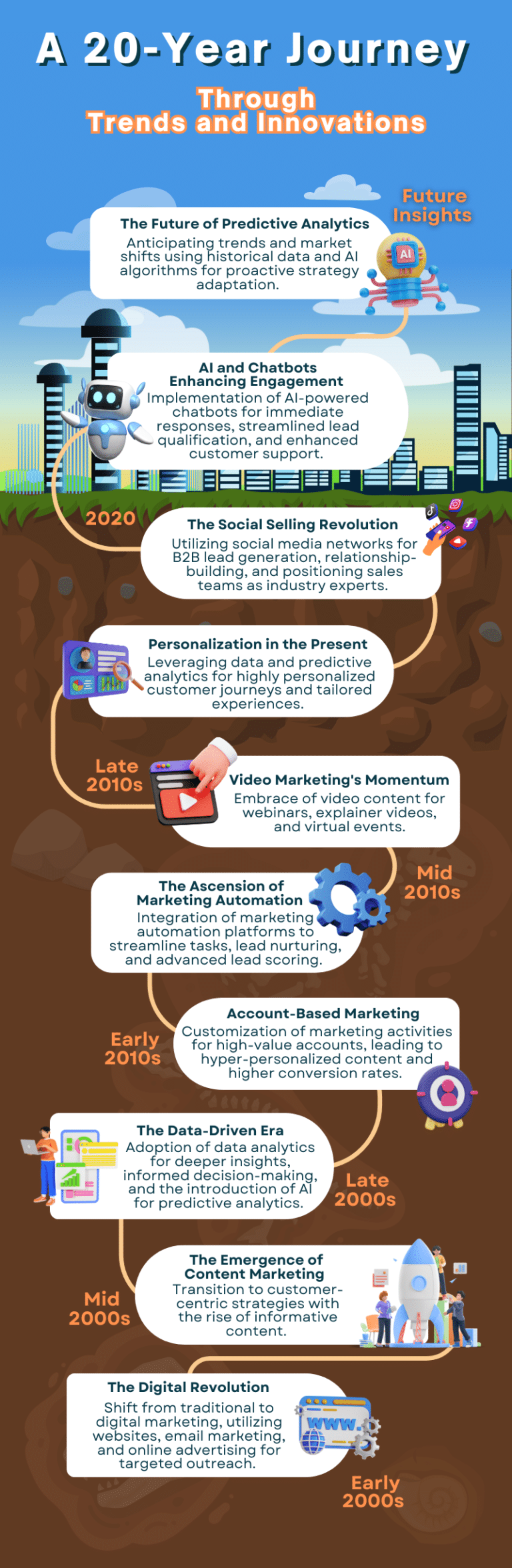 The Chronological Evolution of B2B Marketing: A 20-Year Journey Through ...