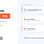 MQL to SQL: Concrete Criteria + Ready-to-Copy B2B Workflow
