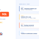 Passer de MQL à SQL : critères concrets + workflow prêt à copier